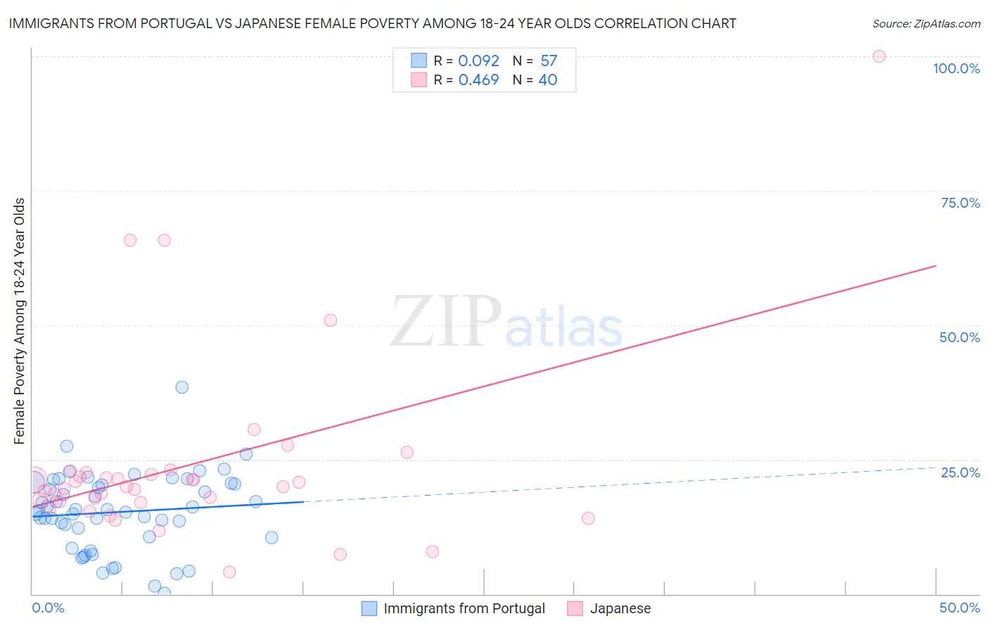 Immigrants from Portugal vs Japanese Female Poverty Among 18-24 Year Olds