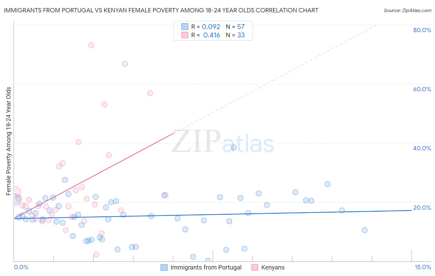 Immigrants from Portugal vs Kenyan Female Poverty Among 18-24 Year Olds