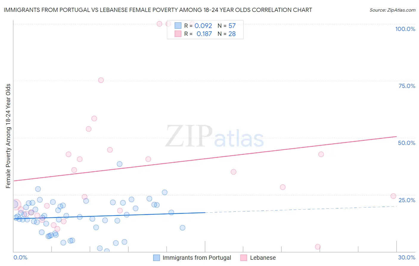 Immigrants from Portugal vs Lebanese Female Poverty Among 18-24 Year Olds