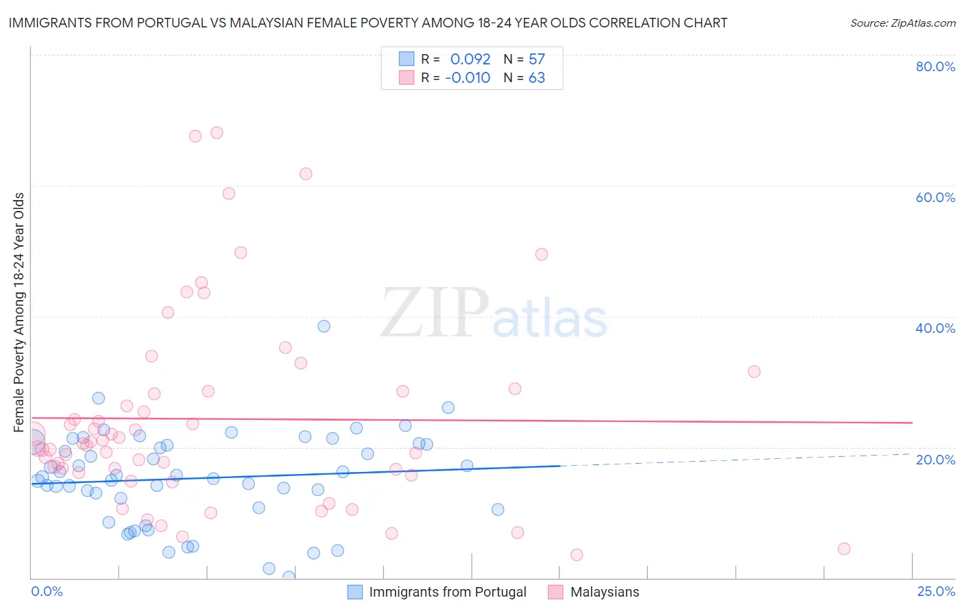 Immigrants from Portugal vs Malaysian Female Poverty Among 18-24 Year Olds