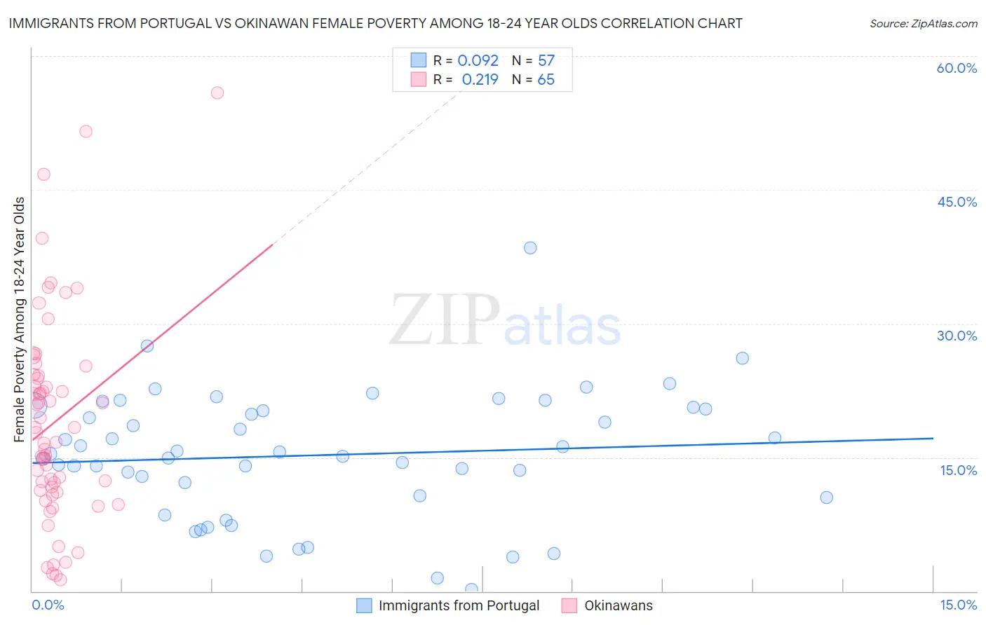 Immigrants from Portugal vs Okinawan Female Poverty Among 18-24 Year Olds