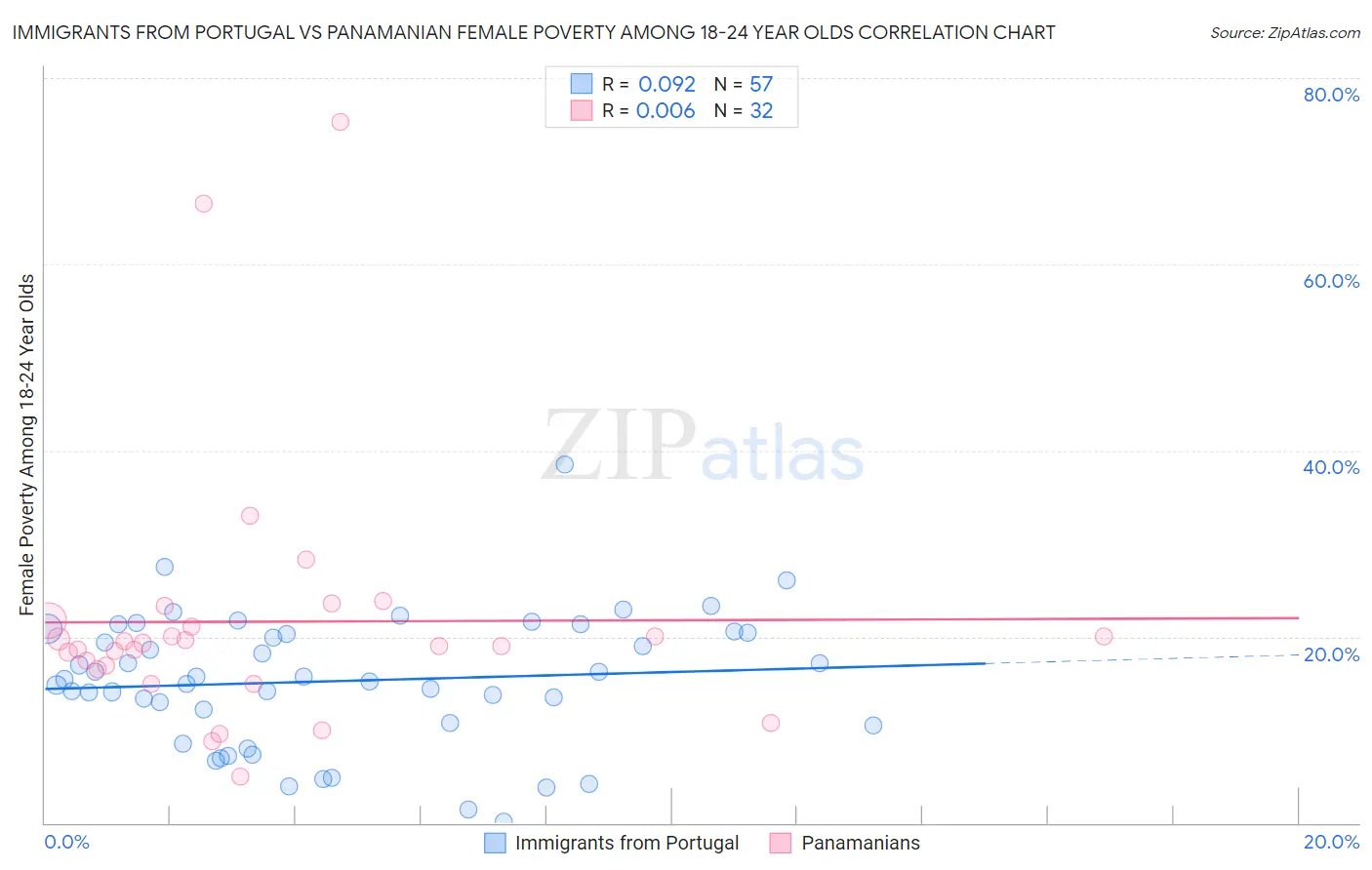 Immigrants from Portugal vs Panamanian Female Poverty Among 18-24 Year Olds