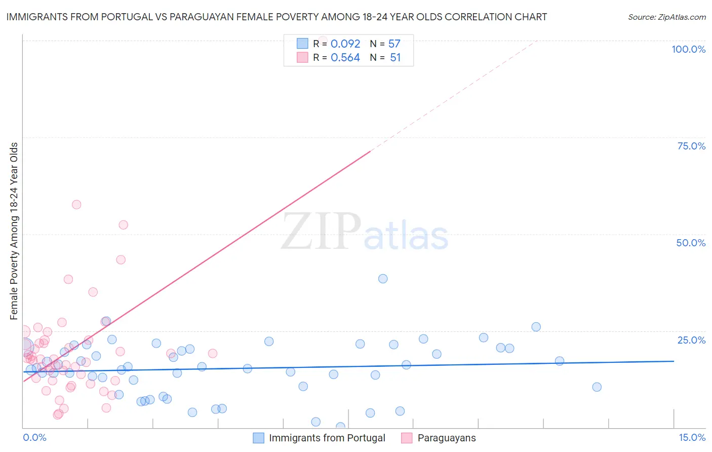 Immigrants from Portugal vs Paraguayan Female Poverty Among 18-24 Year Olds