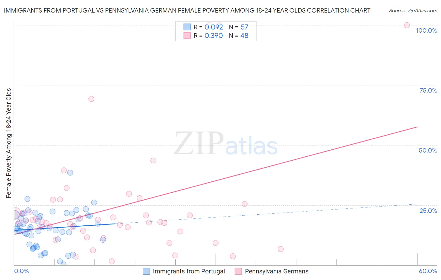 Immigrants from Portugal vs Pennsylvania German Female Poverty Among 18-24 Year Olds