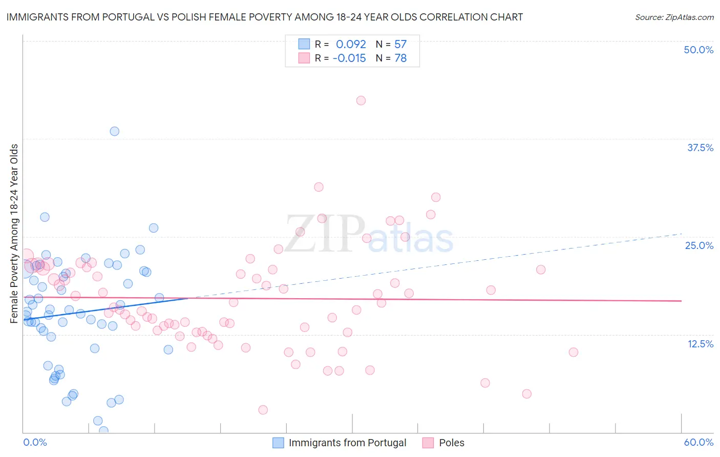 Immigrants from Portugal vs Polish Female Poverty Among 18-24 Year Olds