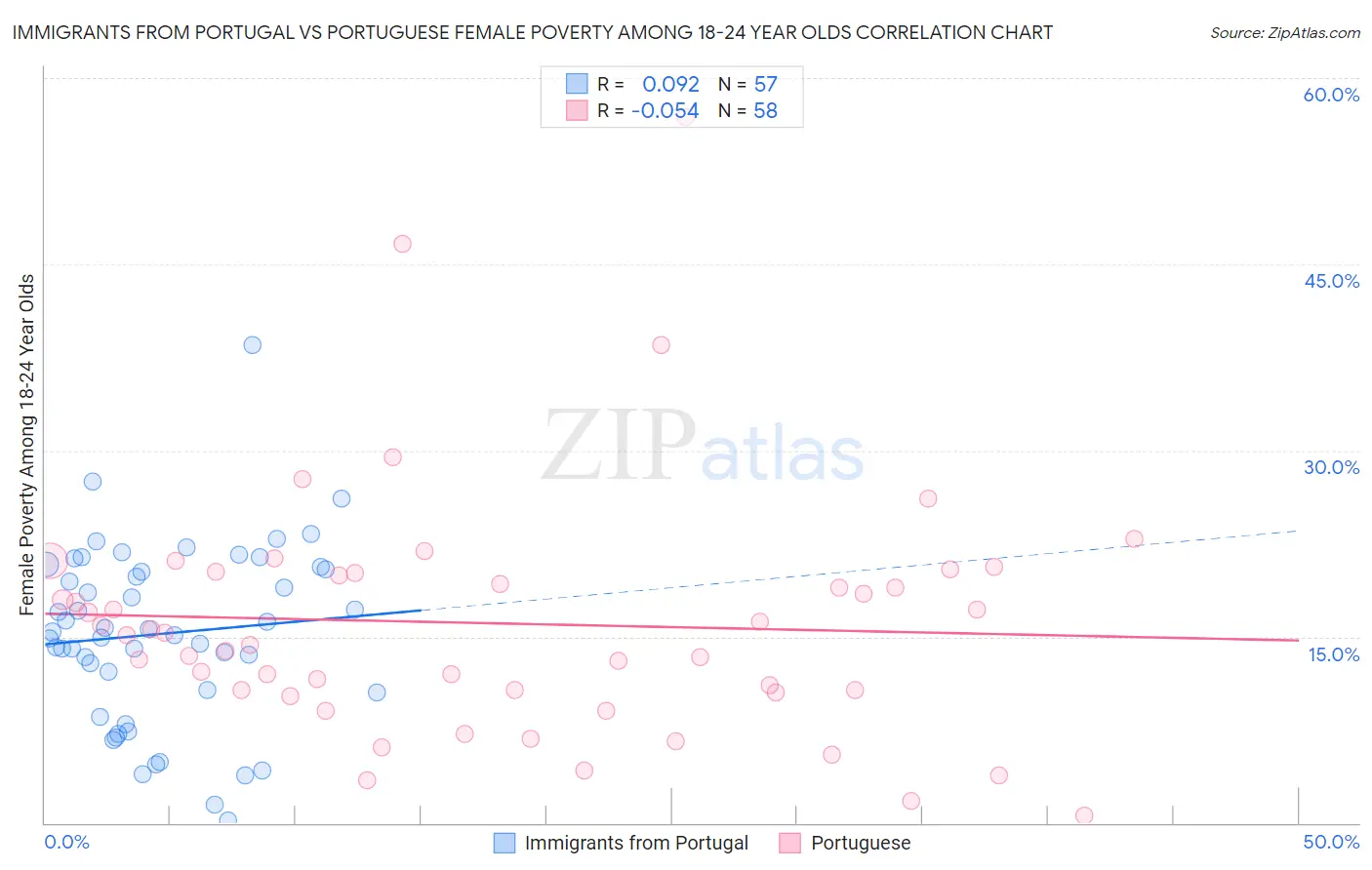 Immigrants from Portugal vs Portuguese Female Poverty Among 18-24 Year Olds