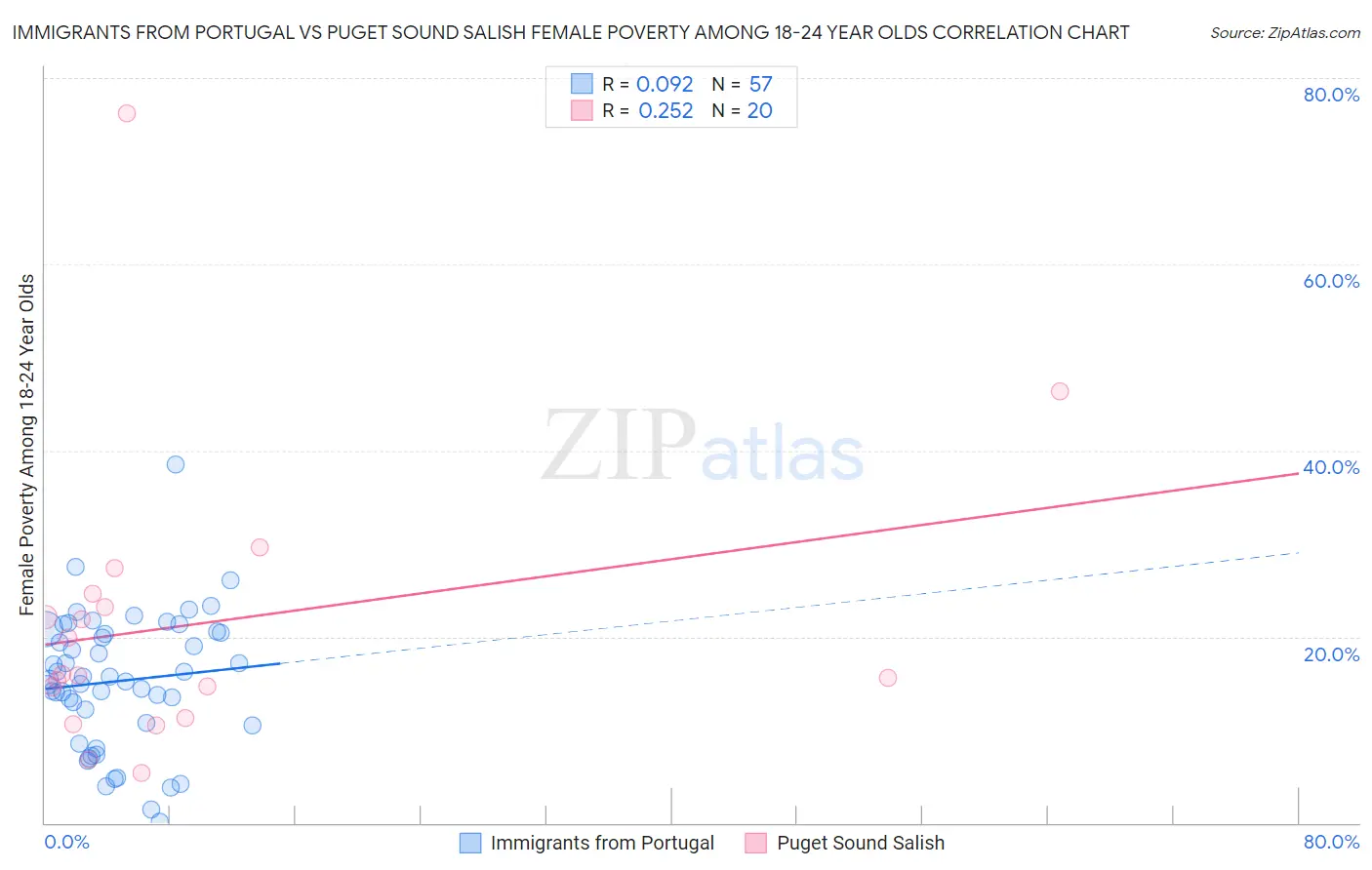 Immigrants from Portugal vs Puget Sound Salish Female Poverty Among 18-24 Year Olds