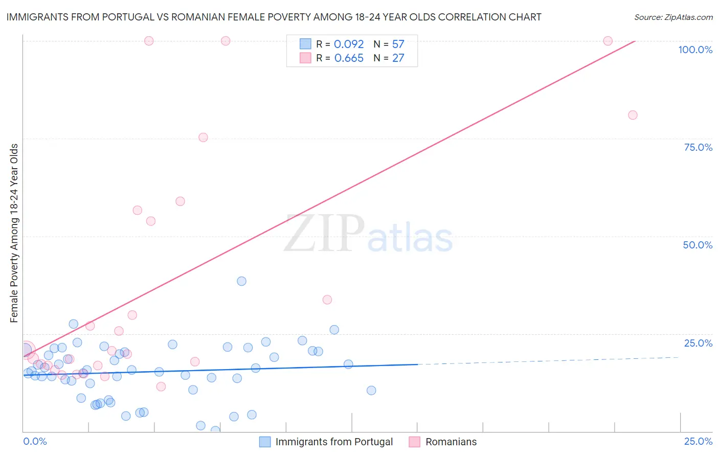 Immigrants from Portugal vs Romanian Female Poverty Among 18-24 Year Olds
