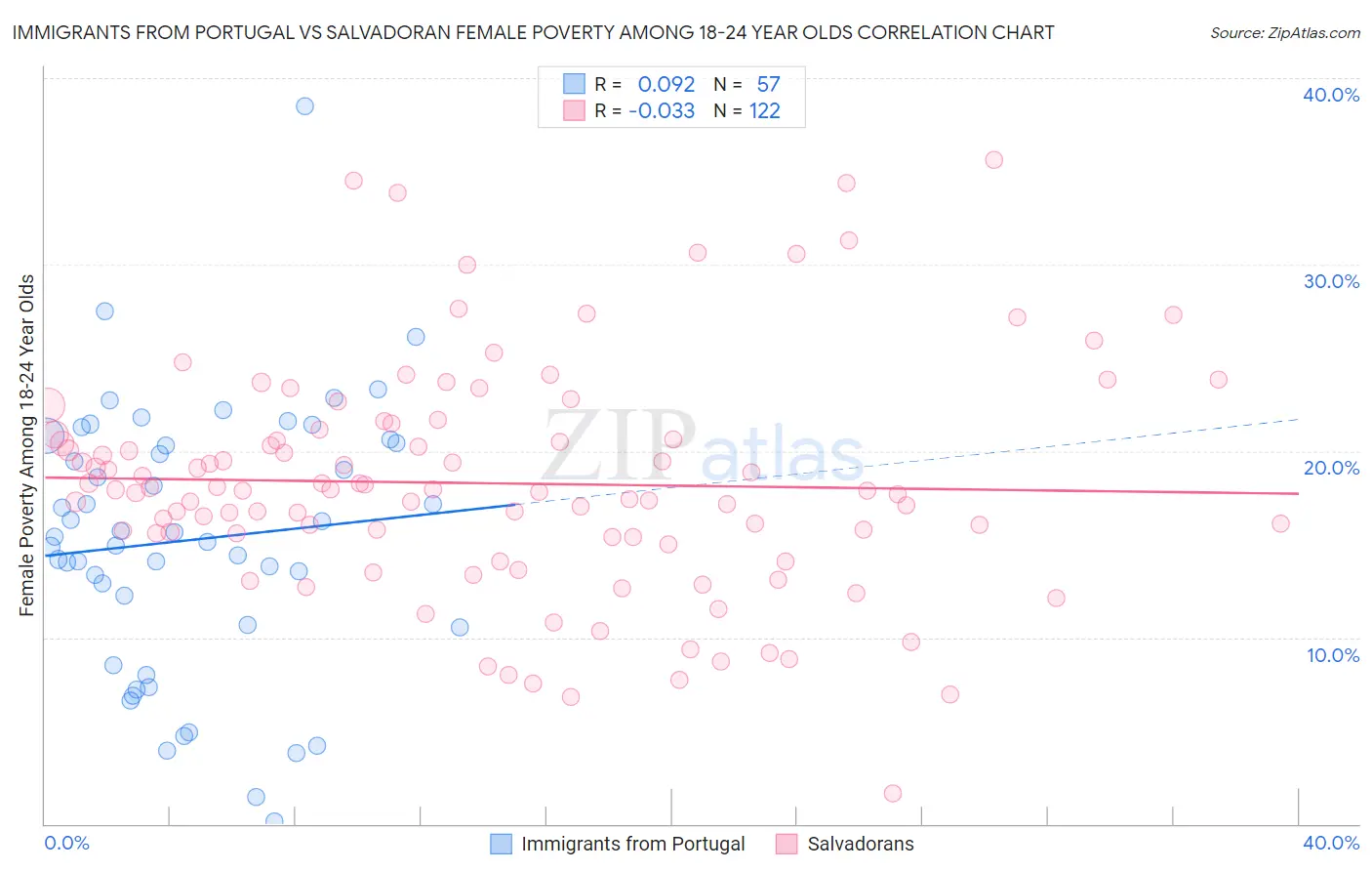 Immigrants from Portugal vs Salvadoran Female Poverty Among 18-24 Year Olds