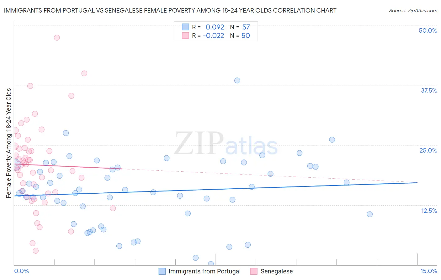 Immigrants from Portugal vs Senegalese Female Poverty Among 18-24 Year Olds