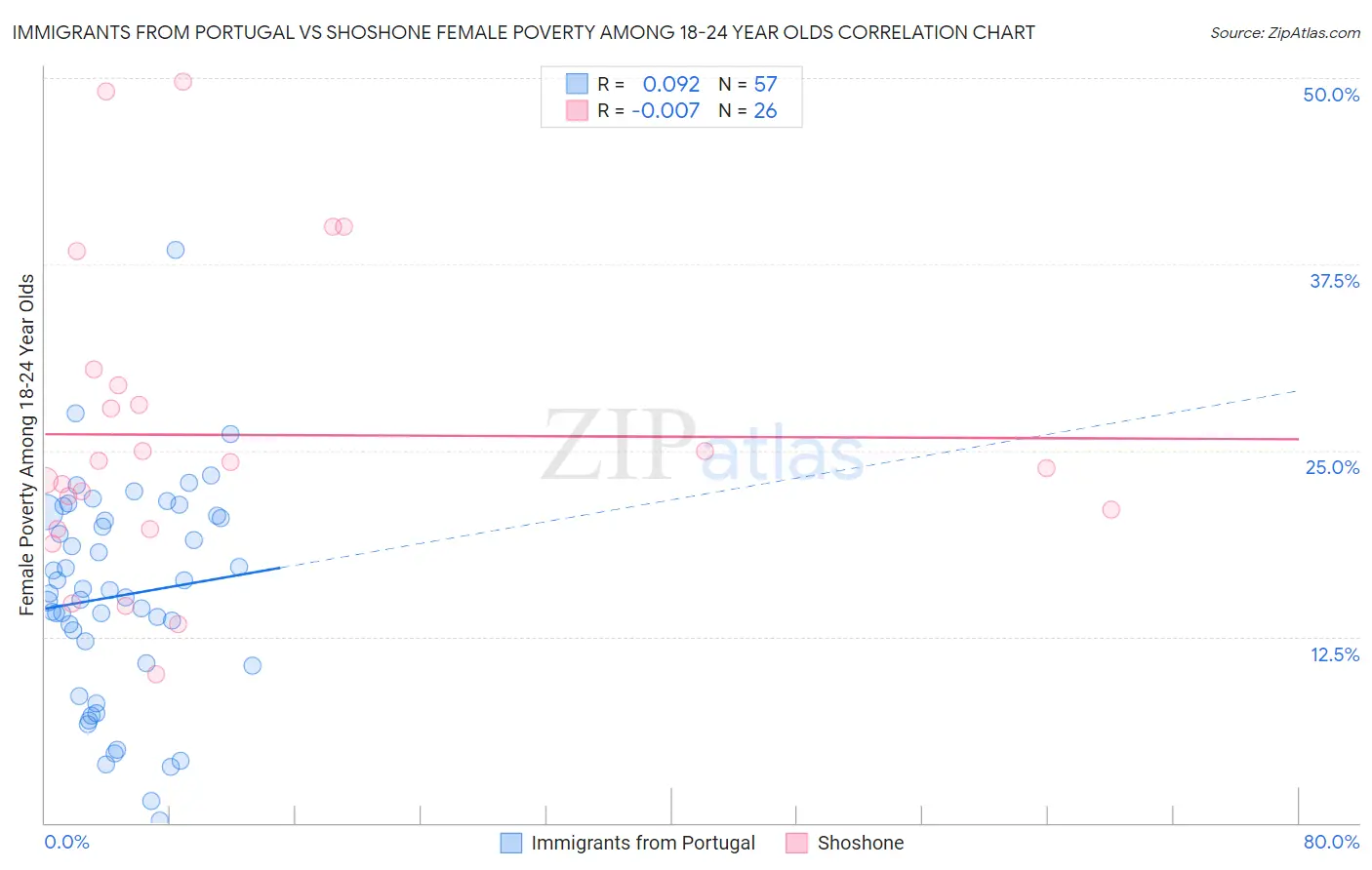 Immigrants from Portugal vs Shoshone Female Poverty Among 18-24 Year Olds