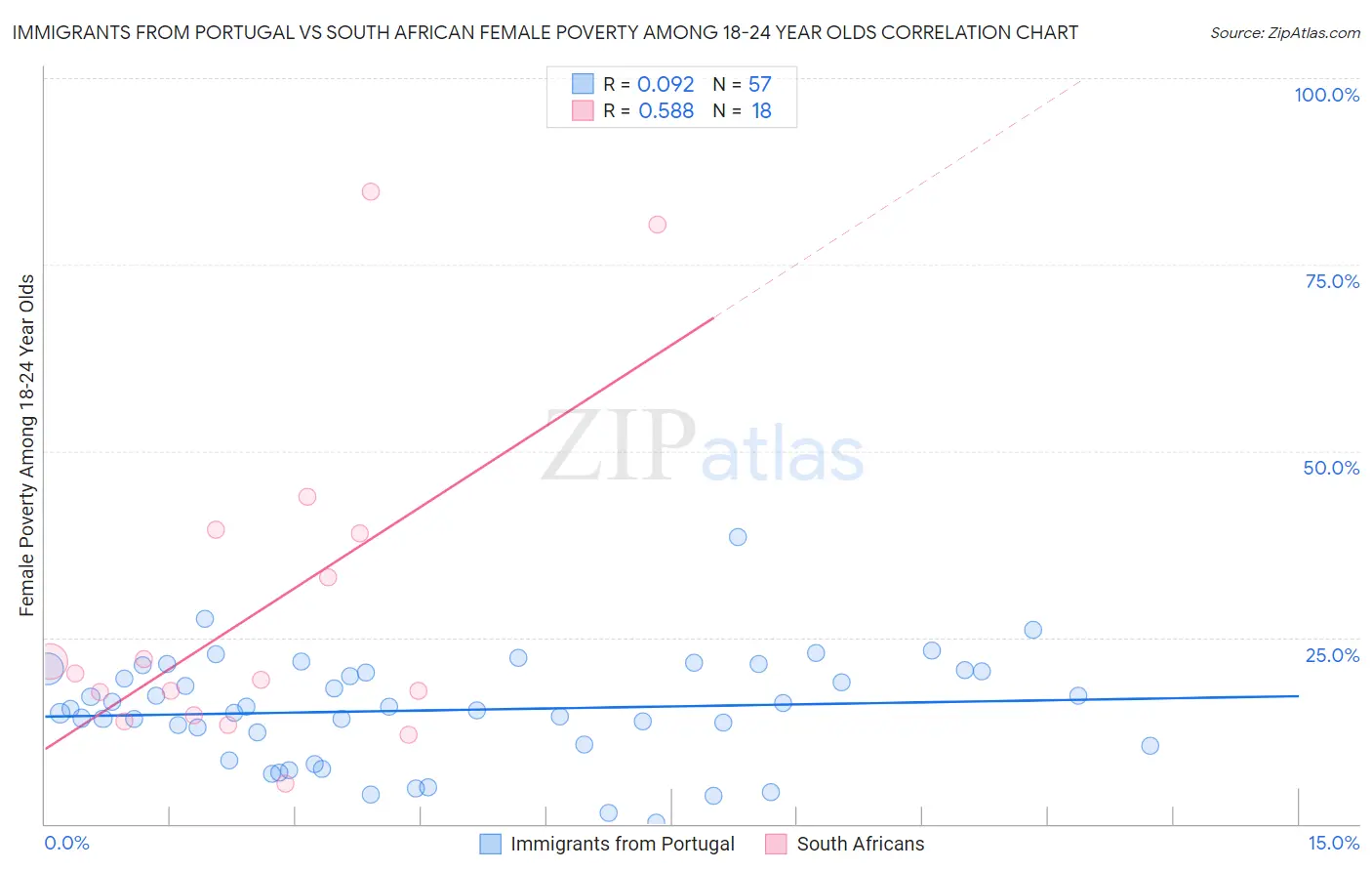 Immigrants from Portugal vs South African Female Poverty Among 18-24 Year Olds