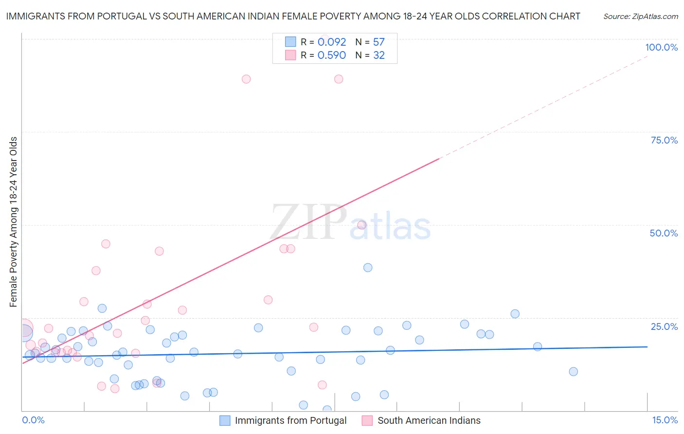 Immigrants from Portugal vs South American Indian Female Poverty Among 18-24 Year Olds