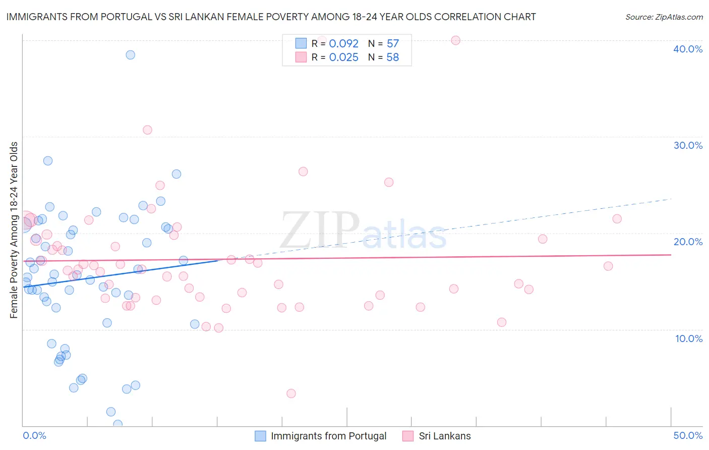 Immigrants from Portugal vs Sri Lankan Female Poverty Among 18-24 Year Olds