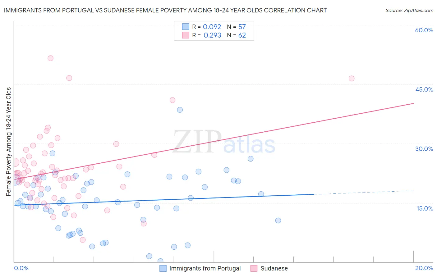 Immigrants from Portugal vs Sudanese Female Poverty Among 18-24 Year Olds