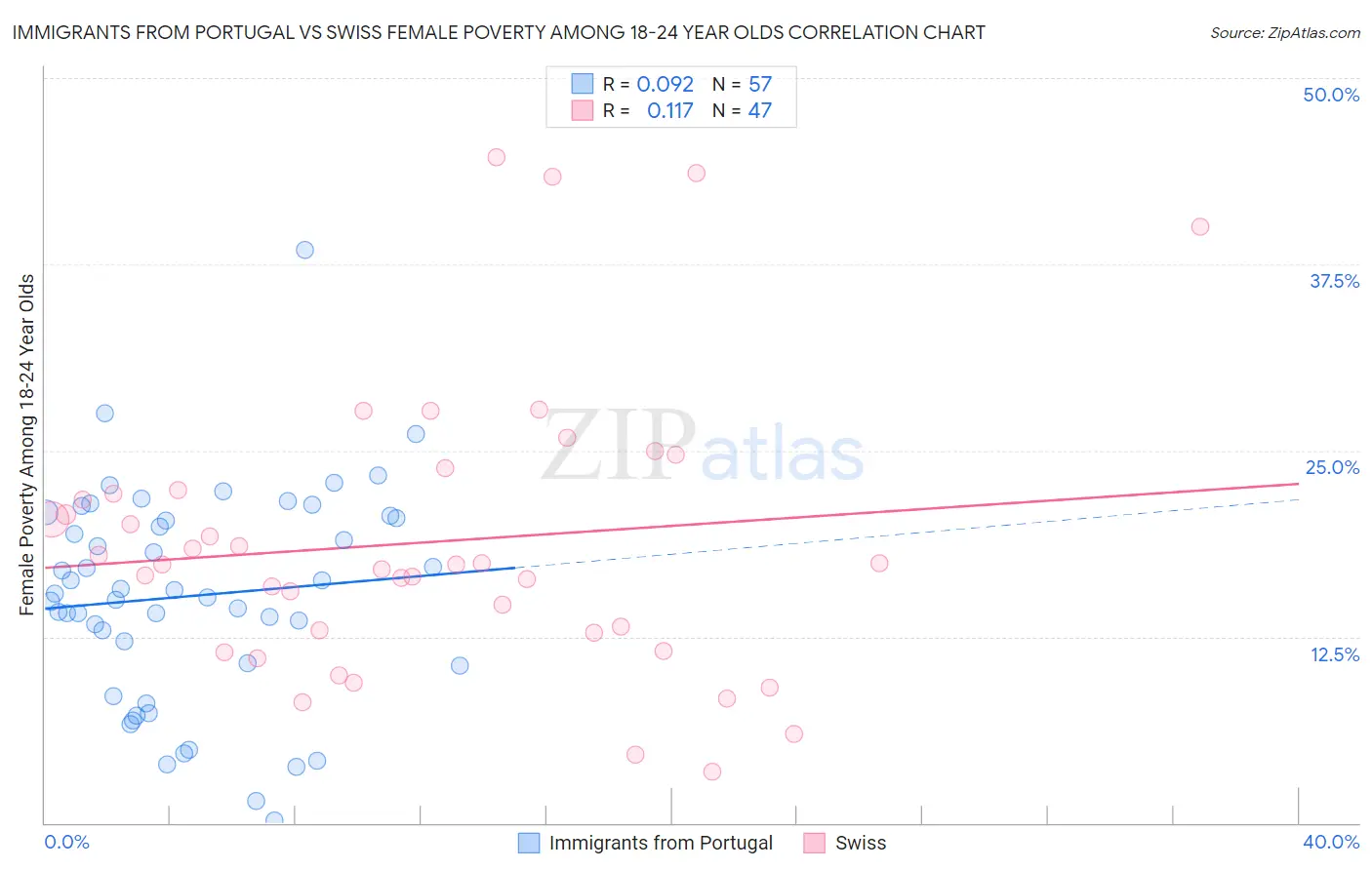 Immigrants from Portugal vs Swiss Female Poverty Among 18-24 Year Olds