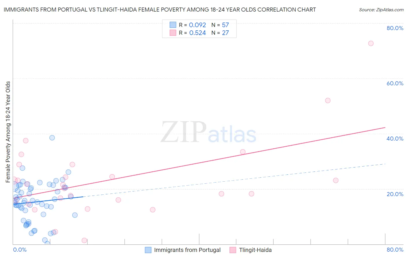 Immigrants from Portugal vs Tlingit-Haida Female Poverty Among 18-24 Year Olds