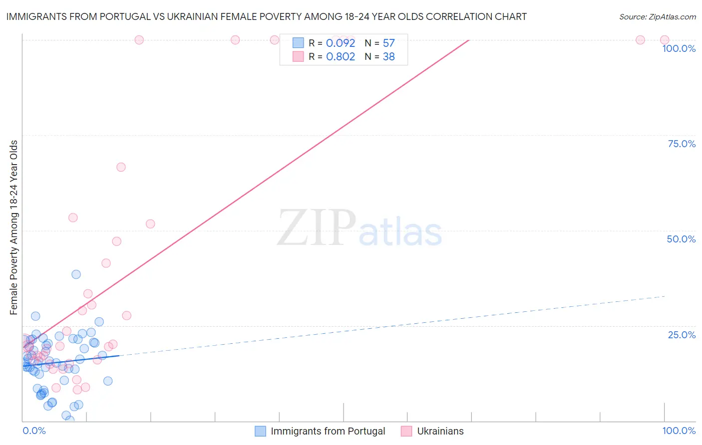 Immigrants from Portugal vs Ukrainian Female Poverty Among 18-24 Year Olds