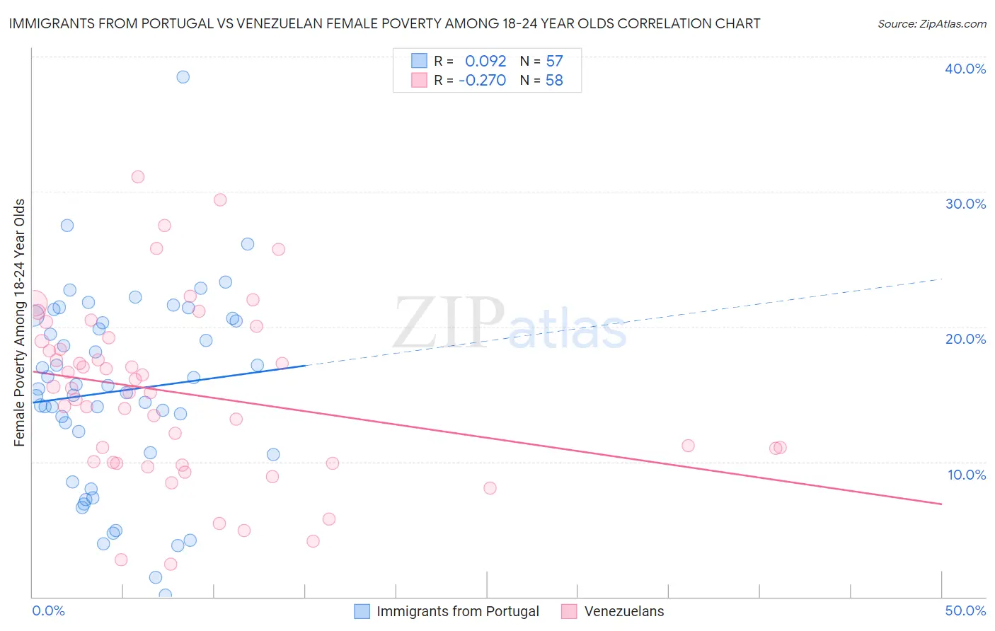 Immigrants from Portugal vs Venezuelan Female Poverty Among 18-24 Year Olds