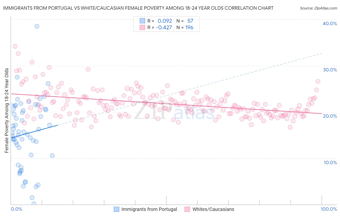 Immigrants from Portugal vs White/Caucasian Female Poverty Among 18-24 Year Olds