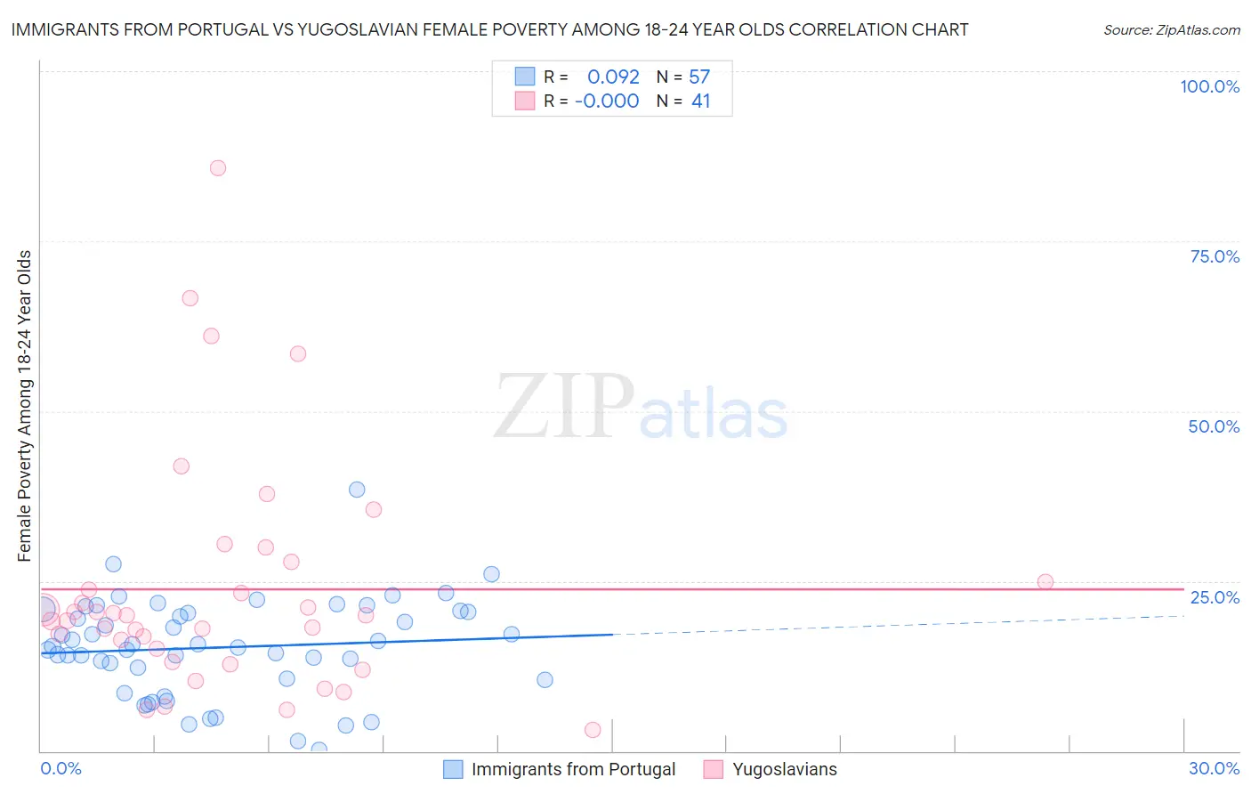 Immigrants from Portugal vs Yugoslavian Female Poverty Among 18-24 Year Olds