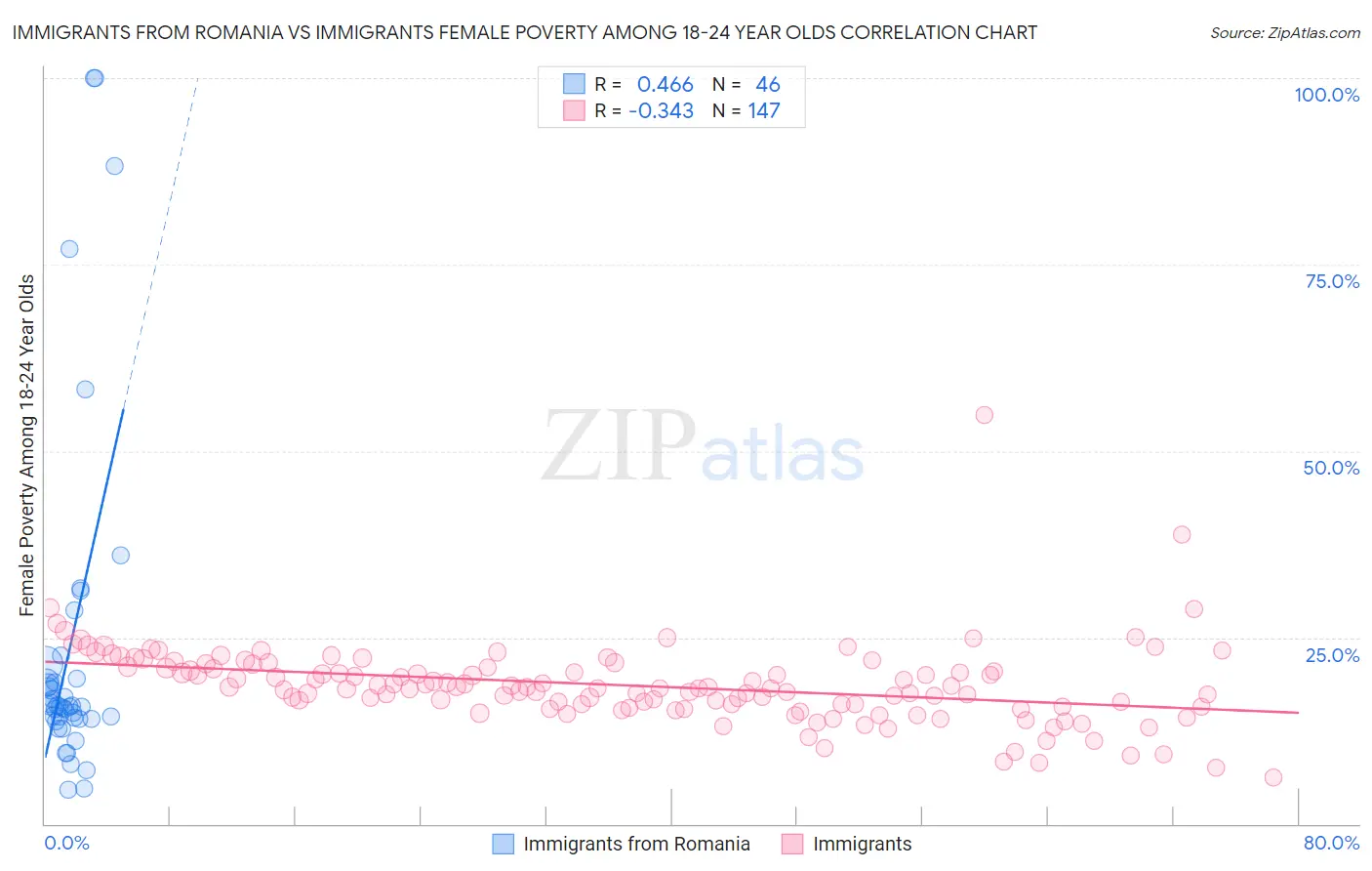Immigrants from Romania vs Immigrants Female Poverty Among 18-24 Year Olds