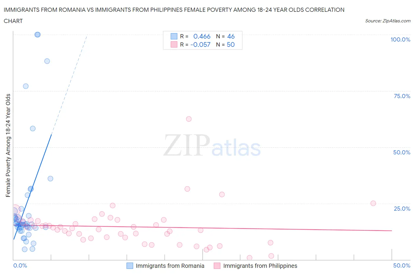 Immigrants from Romania vs Immigrants from Philippines Female Poverty Among 18-24 Year Olds