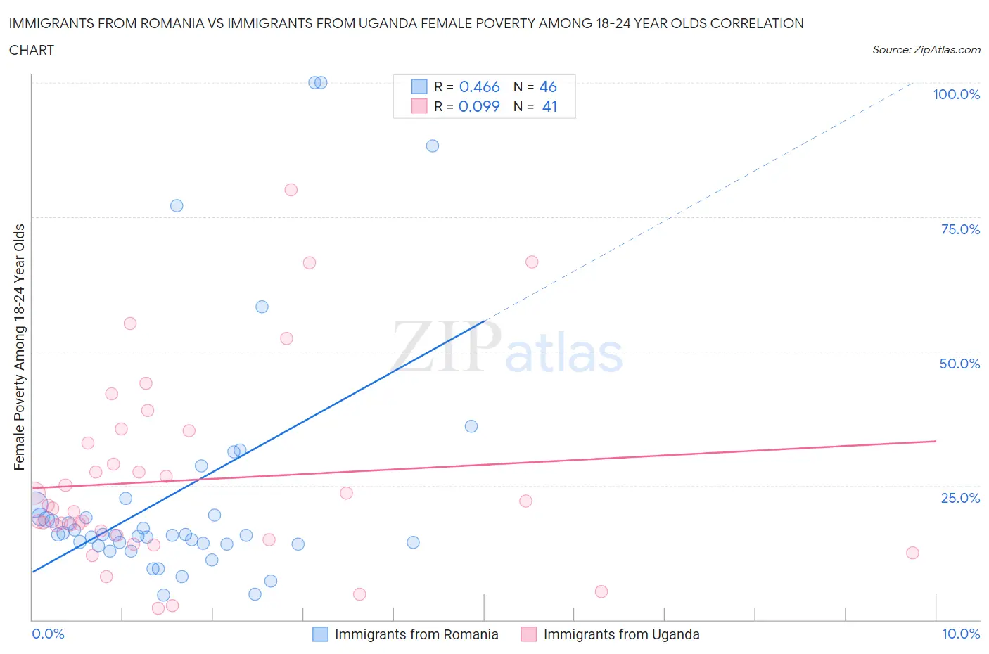 Immigrants from Romania vs Immigrants from Uganda Female Poverty Among 18-24 Year Olds