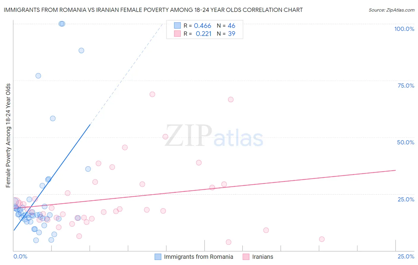 Immigrants from Romania vs Iranian Female Poverty Among 18-24 Year Olds