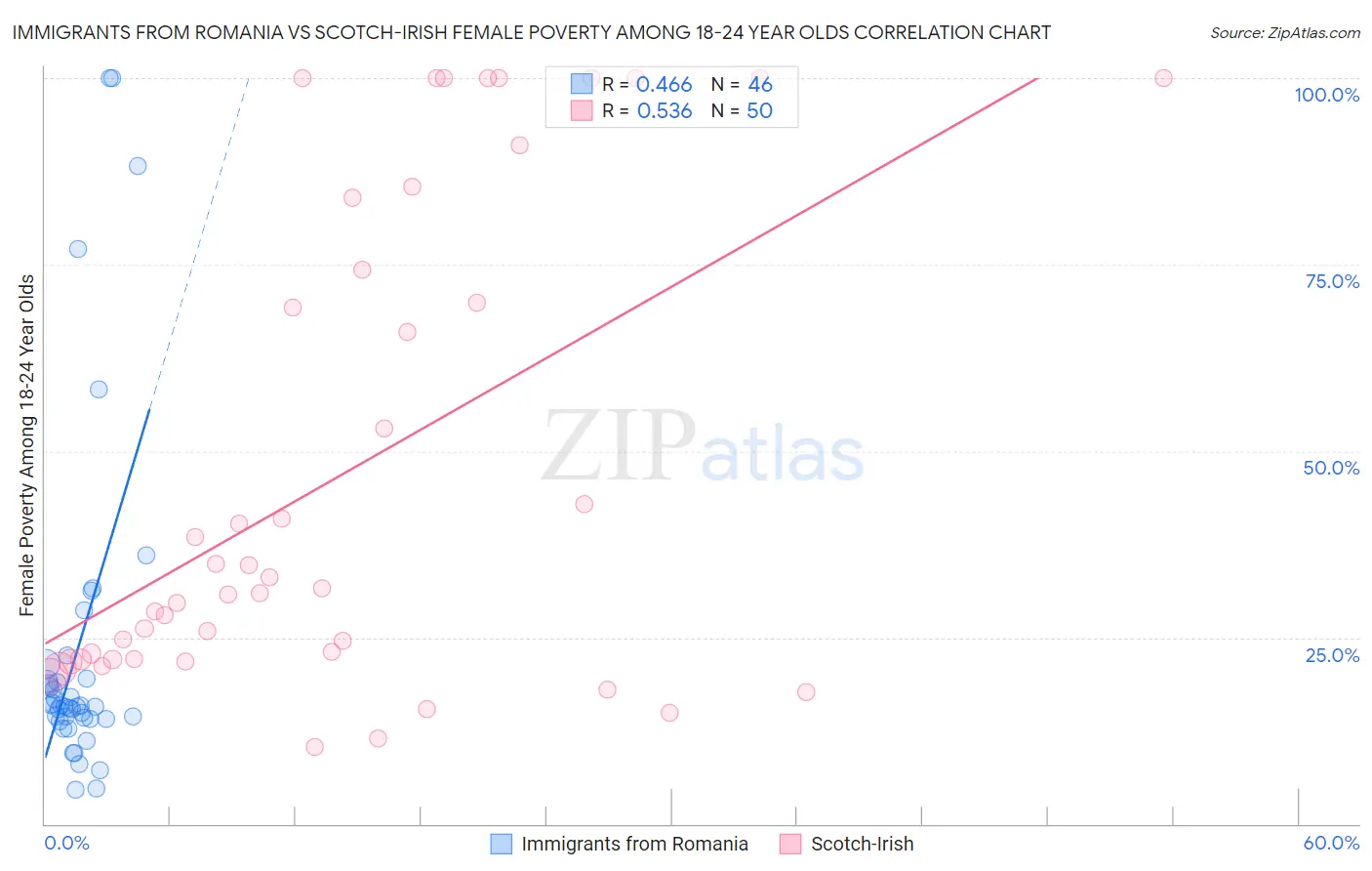 Immigrants from Romania vs Scotch-Irish Female Poverty Among 18-24 Year Olds