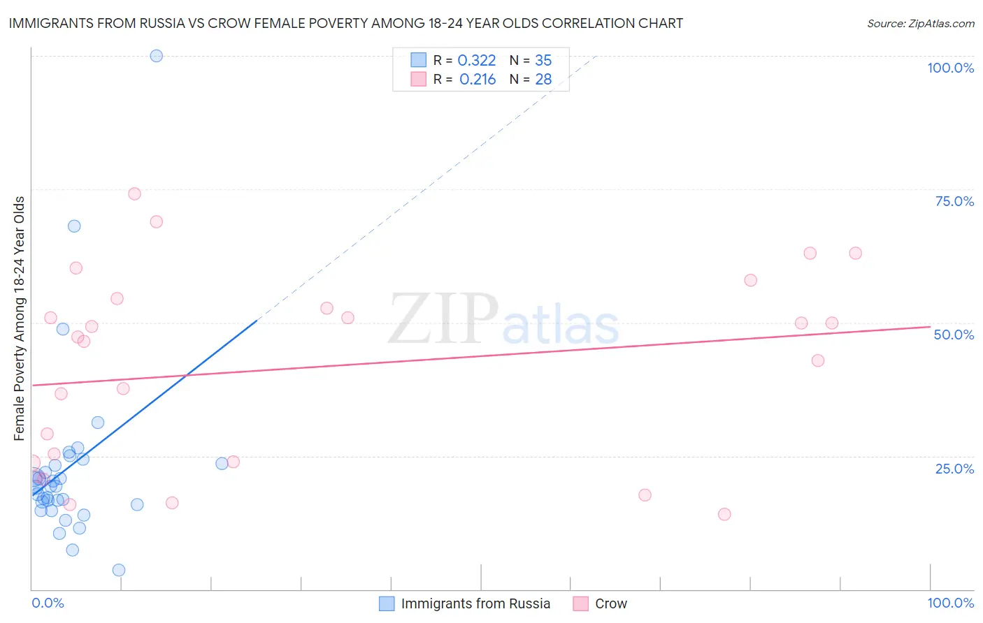 Immigrants from Russia vs Crow Female Poverty Among 18-24 Year Olds