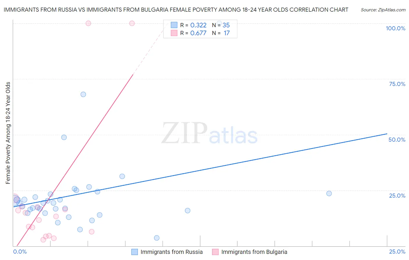 Immigrants from Russia vs Immigrants from Bulgaria Female Poverty Among 18-24 Year Olds