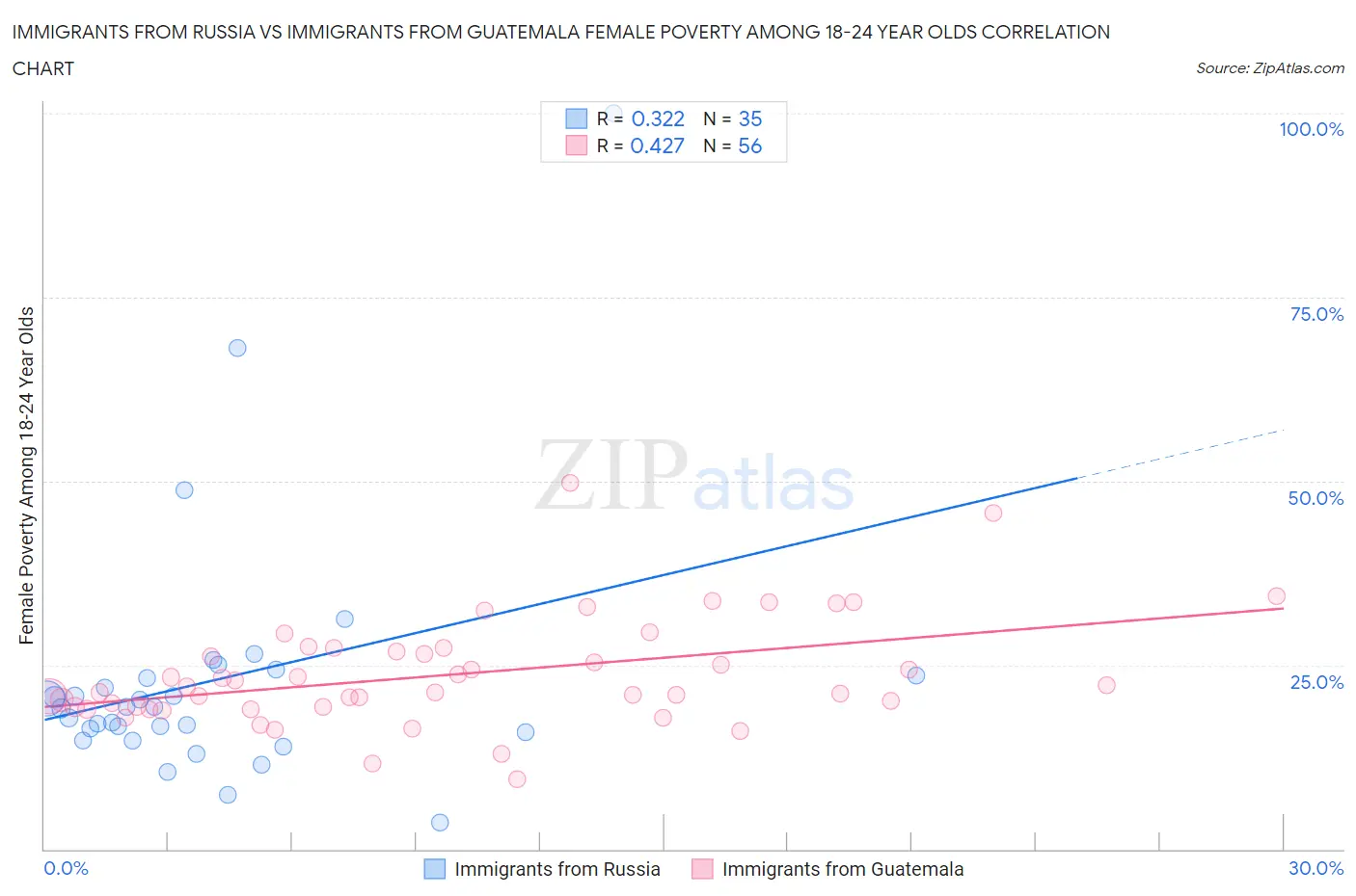Immigrants from Russia vs Immigrants from Guatemala Female Poverty Among 18-24 Year Olds