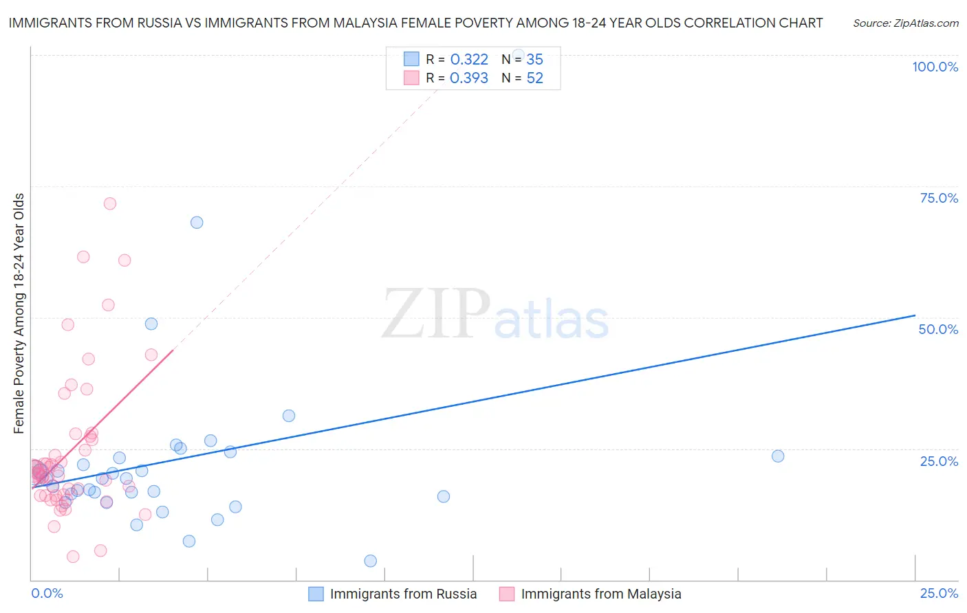 Immigrants from Russia vs Immigrants from Malaysia Female Poverty Among 18-24 Year Olds