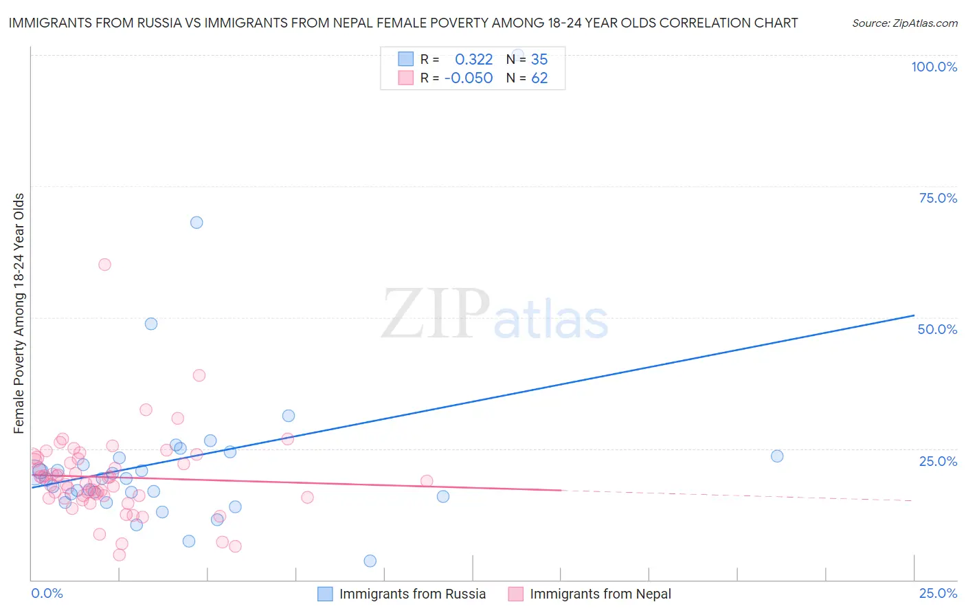 Immigrants from Russia vs Immigrants from Nepal Female Poverty Among 18-24 Year Olds