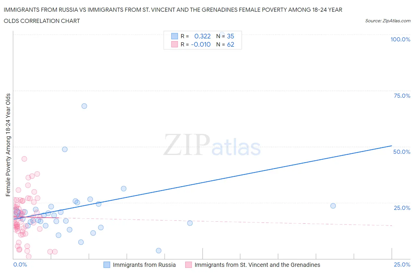 Immigrants from Russia vs Immigrants from St. Vincent and the Grenadines Female Poverty Among 18-24 Year Olds