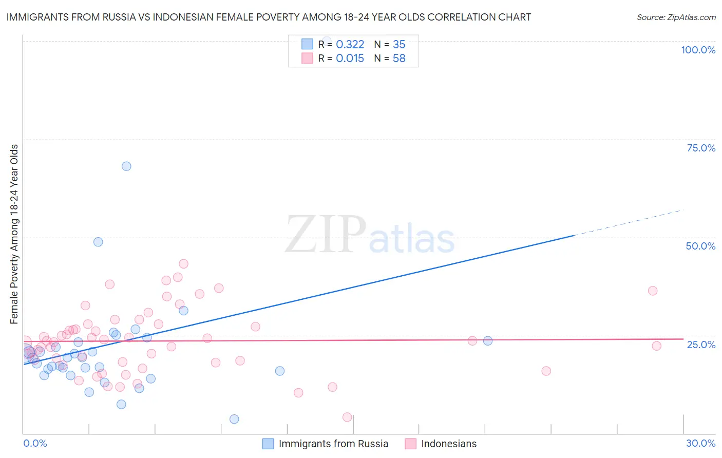 Immigrants from Russia vs Indonesian Female Poverty Among 18-24 Year Olds