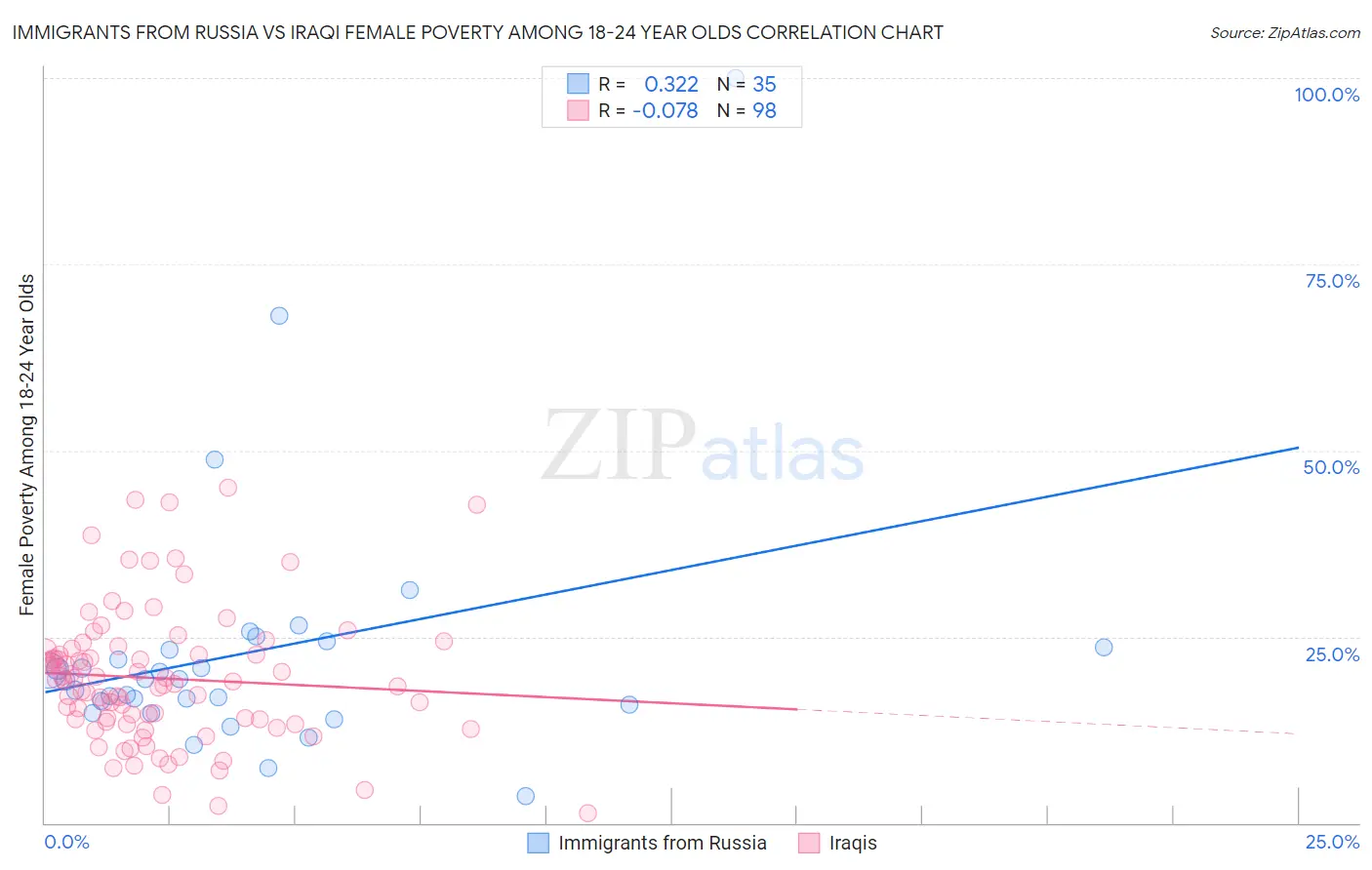 Immigrants from Russia vs Iraqi Female Poverty Among 18-24 Year Olds