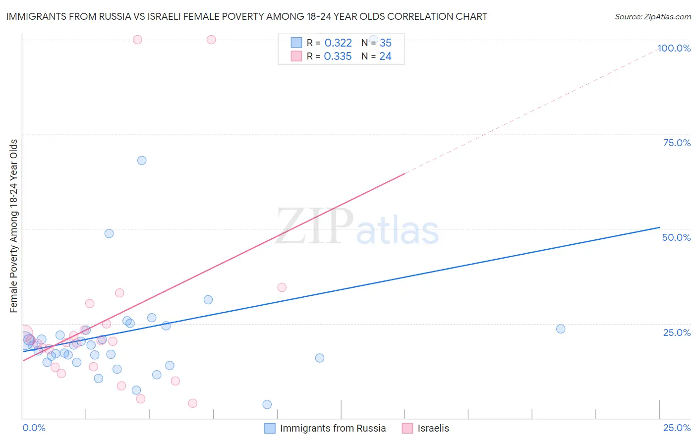 Immigrants from Russia vs Israeli Female Poverty Among 18-24 Year Olds