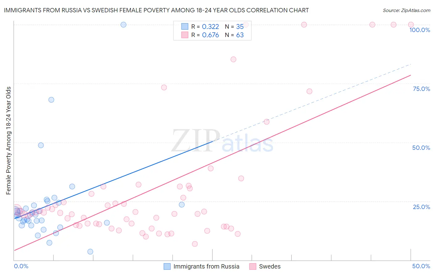 Immigrants from Russia vs Swedish Female Poverty Among 18-24 Year Olds