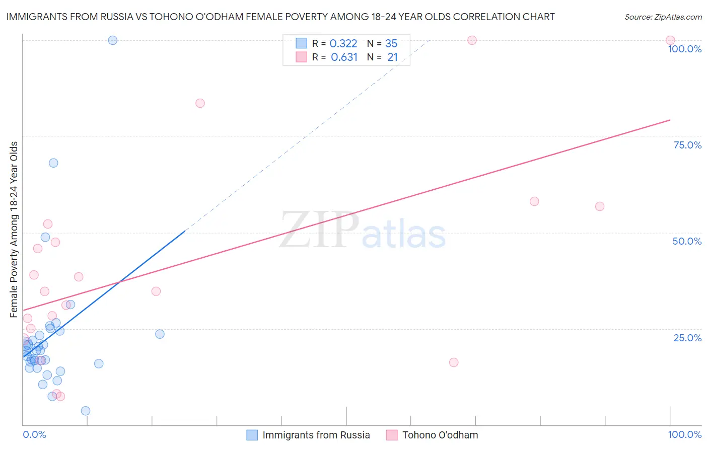 Immigrants from Russia vs Tohono O'odham Female Poverty Among 18-24 Year Olds