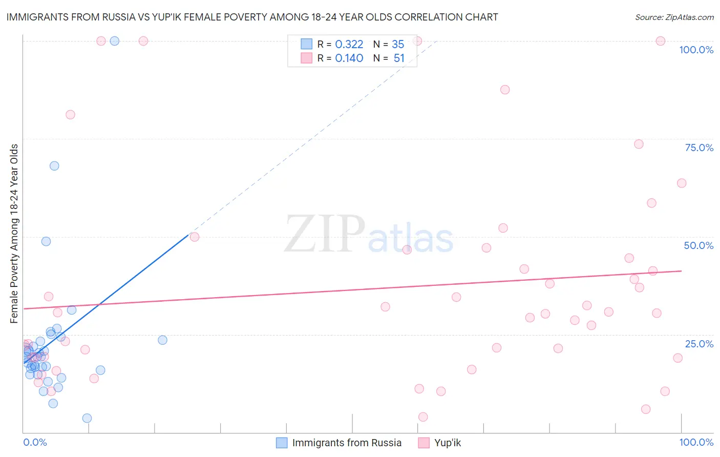 Immigrants from Russia vs Yup'ik Female Poverty Among 18-24 Year Olds