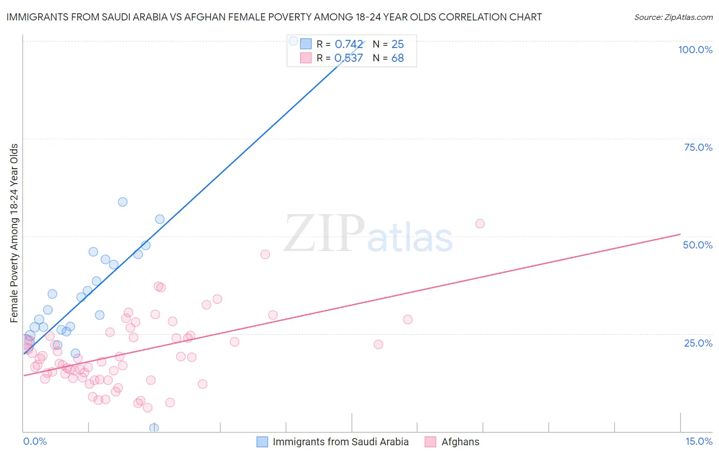 Immigrants from Saudi Arabia vs Afghan Female Poverty Among 18-24 Year Olds