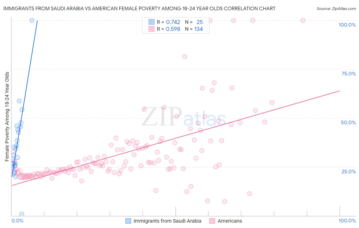 Immigrants from Saudi Arabia vs American Female Poverty Among 18-24 Year Olds