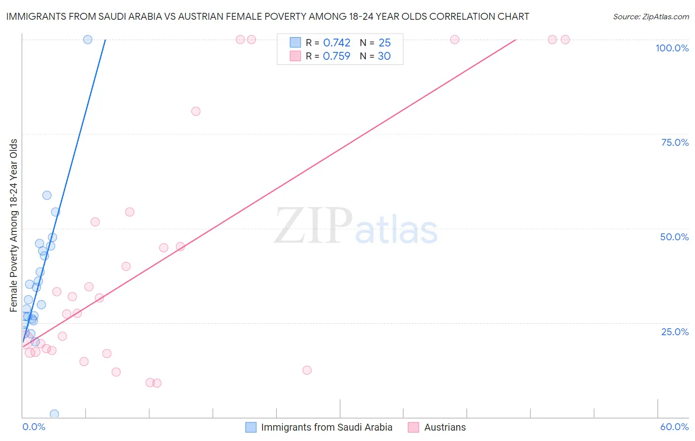 Immigrants from Saudi Arabia vs Austrian Female Poverty Among 18-24 Year Olds