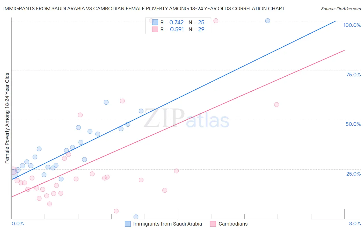 Immigrants from Saudi Arabia vs Cambodian Female Poverty Among 18-24 Year Olds
