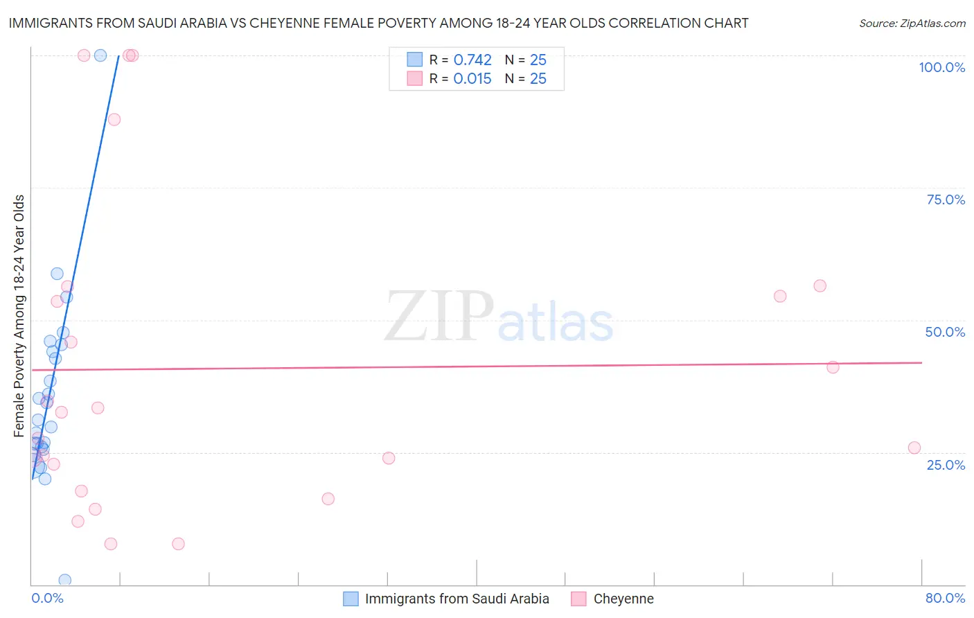 Immigrants from Saudi Arabia vs Cheyenne Female Poverty Among 18-24 Year Olds