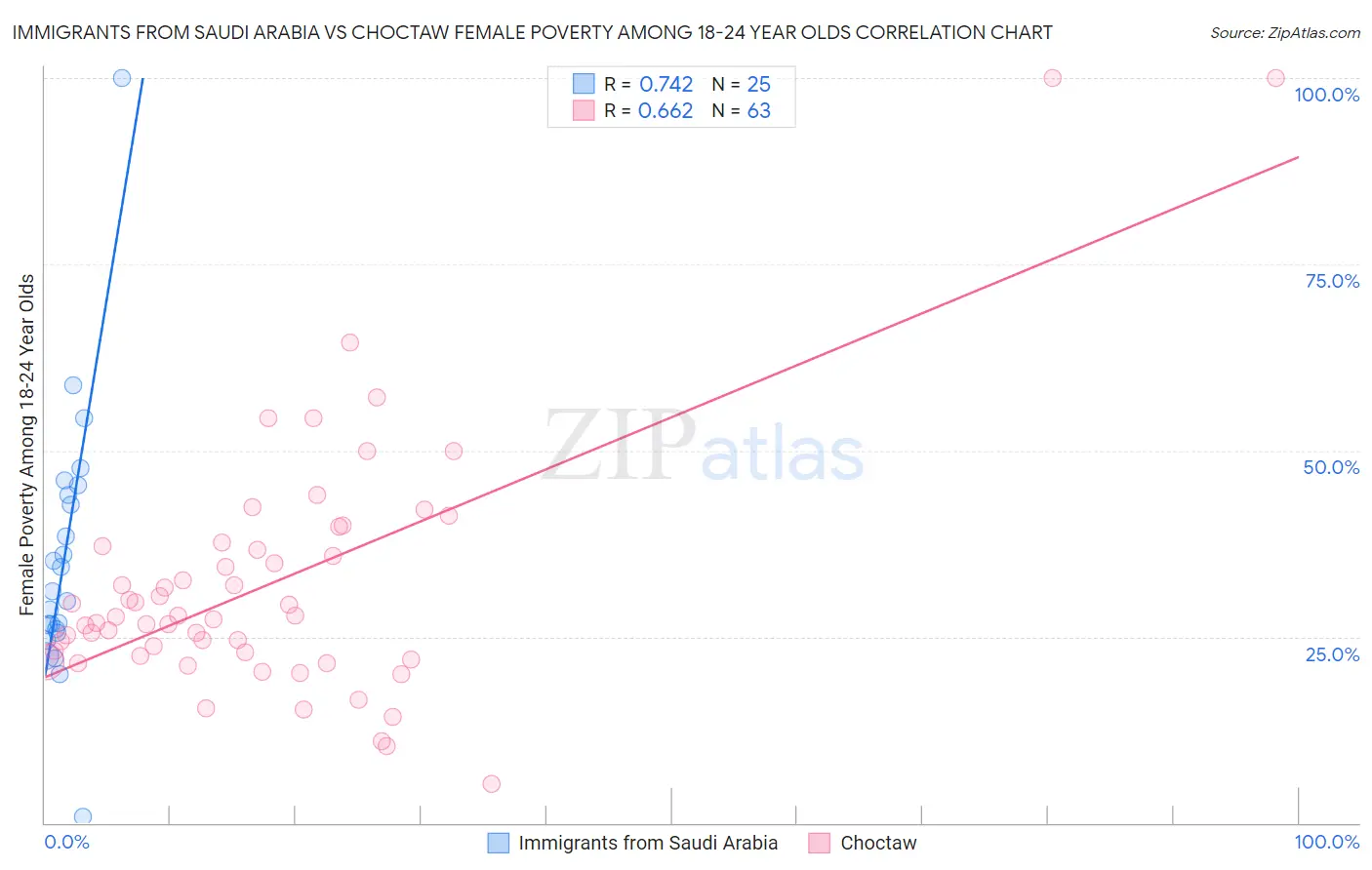 Immigrants from Saudi Arabia vs Choctaw Female Poverty Among 18-24 Year Olds