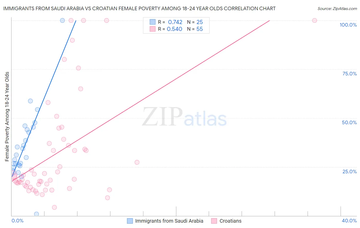 Immigrants from Saudi Arabia vs Croatian Female Poverty Among 18-24 Year Olds