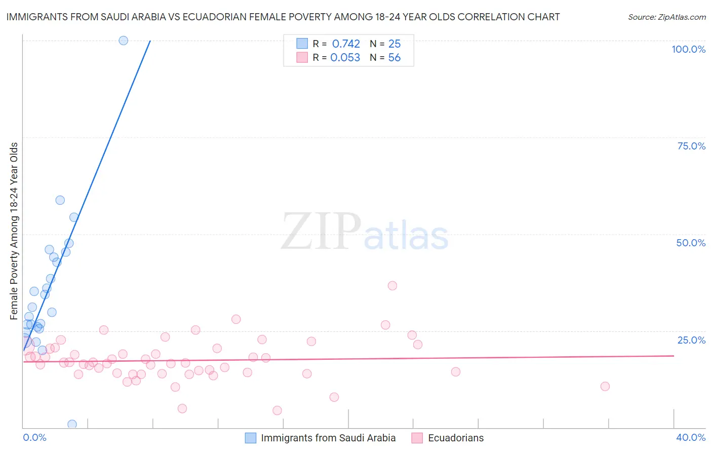 Immigrants from Saudi Arabia vs Ecuadorian Female Poverty Among 18-24 Year Olds